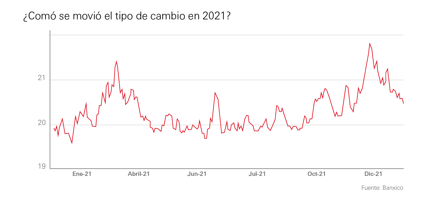 ¿Cómo se movió el tipo de cambio en 2021? ¿Cómo se movió el tipo de cambio en 2021?