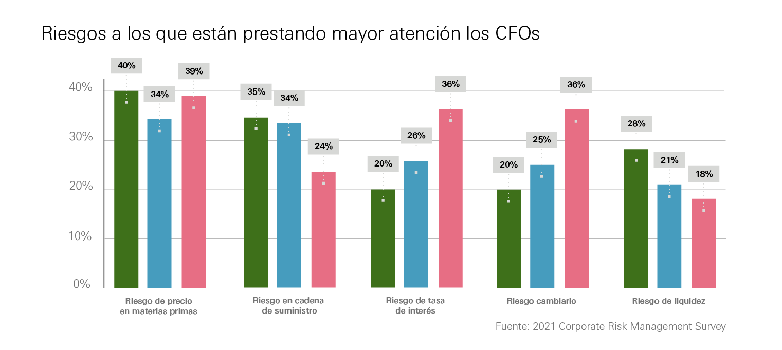 Riesgos a los que están prestando atención los CFO.