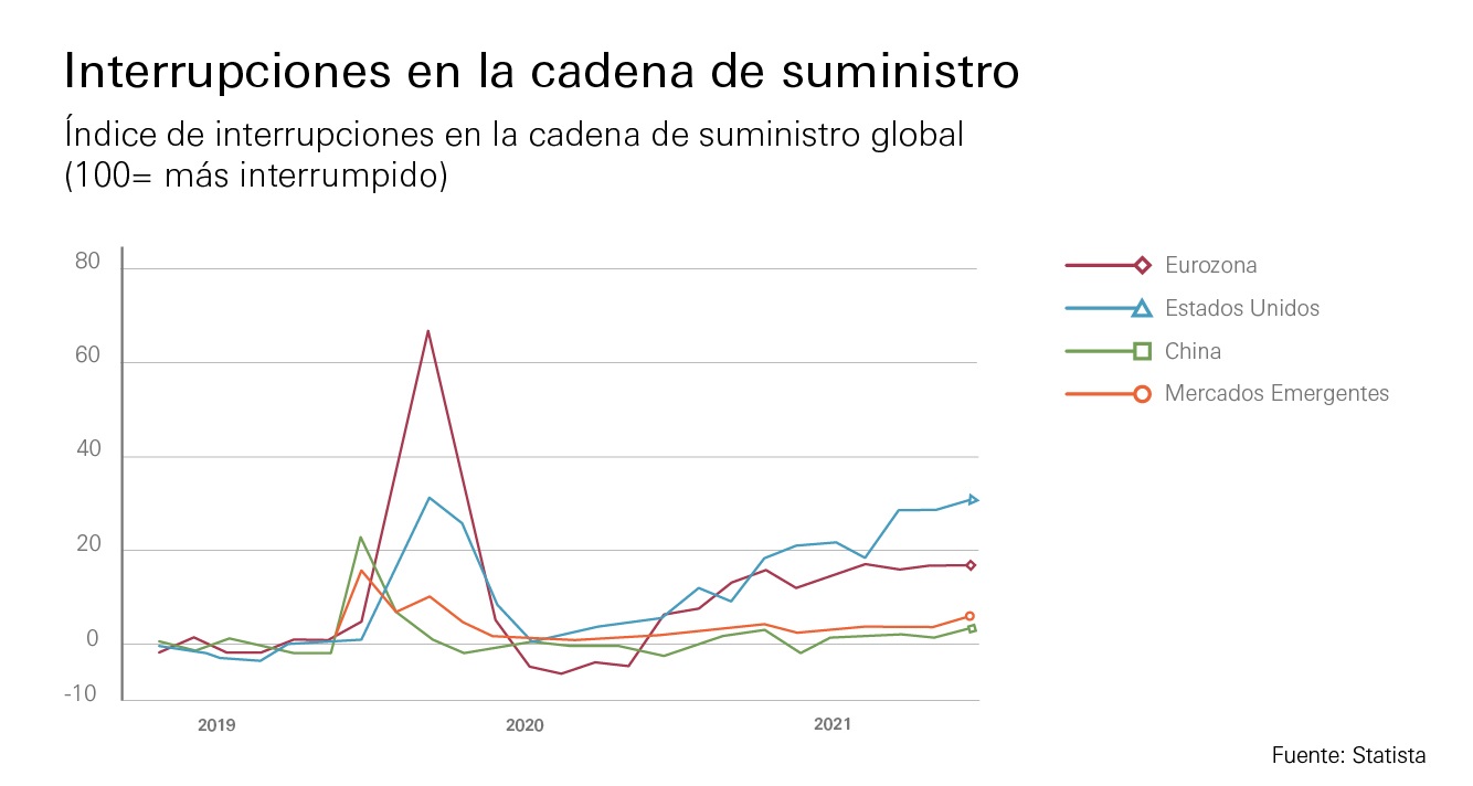 Interrupciones en la cadena de suministro