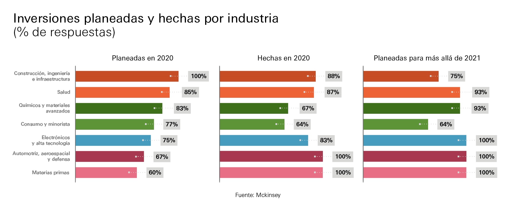 Las industrias están invirtiendo en tecnologías digitales para el análisis