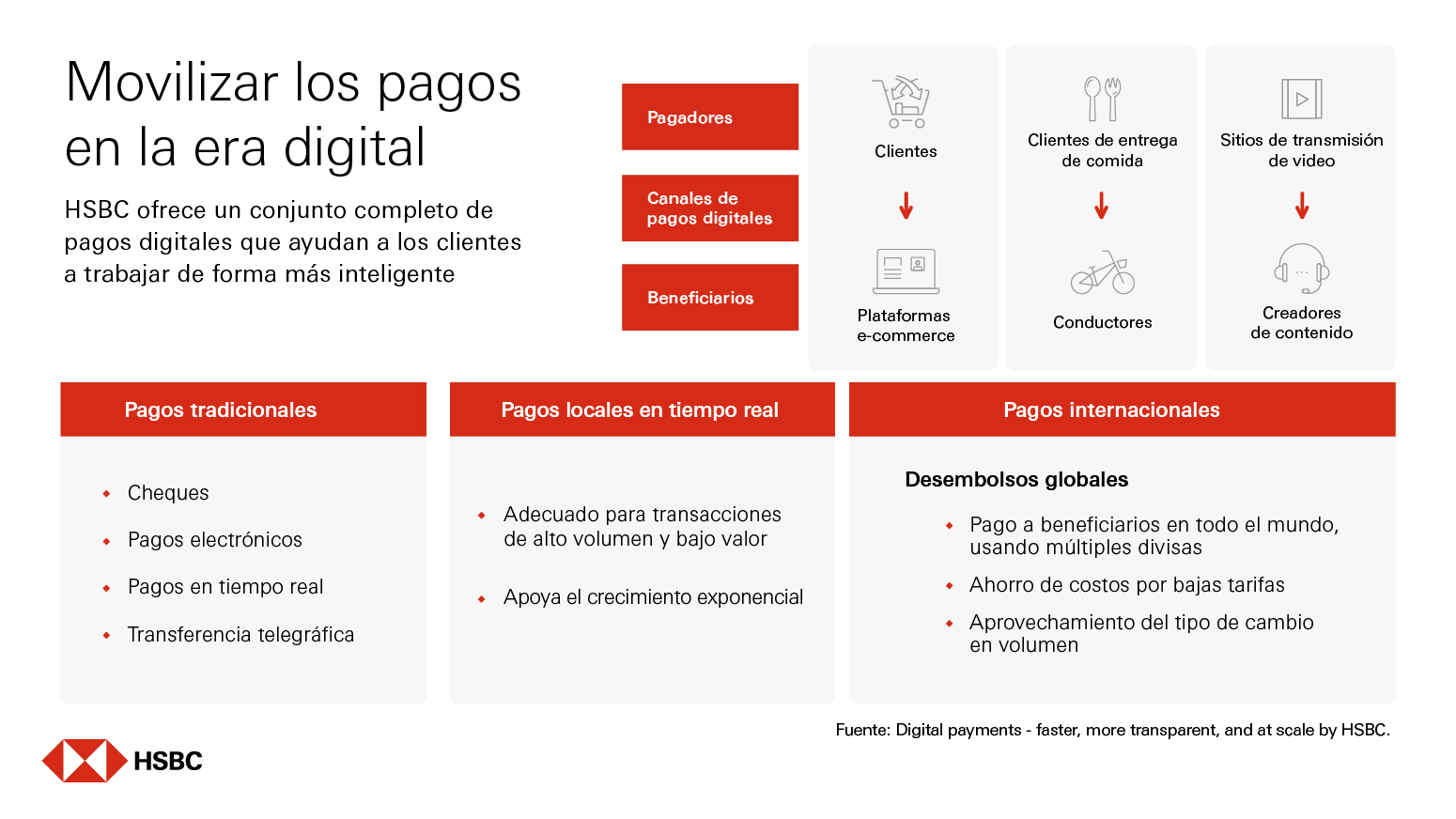 HSBC ofrece un conjunto completo de pagos digitales que ayudan a los clientes a trabajar de forma más inteligente HSBC ofrece un conjunto completo de pagos digitales que ayudan a los clientes a trabajar de forma más inteligente