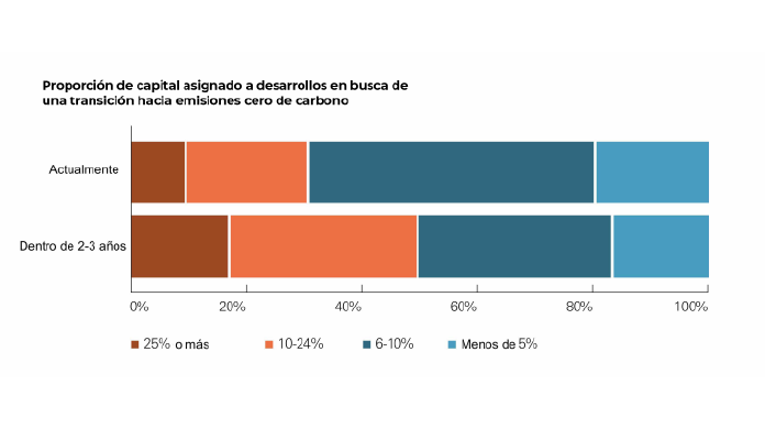 Casi una tercera parte de las empresas de energía (31%) ya están invirtiendo más del 10% de su Capex con el objetivo de alcanzar cero emisiones netas, y aproximadamente la mitad (49%) piensan hacerlo en los próximos dos a tres años. Casi una tercera parte de las empresas de energía (31%) ya están invirtiendo más del 10% de su Capex con el objetivo de alcanzar cero emisiones netas, y aproximadamente la mitad (49%) piensan hacerlo en los próximos dos a tres años.
