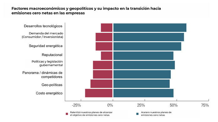 52% de las empresas de energía señalan que las consideraciones de seguridad energética están acelerando su propia transición. Otros aceleradores cruciales son la disponibilidad tecnológica, las demandas del mercado y de los inversionistas y la reputación.