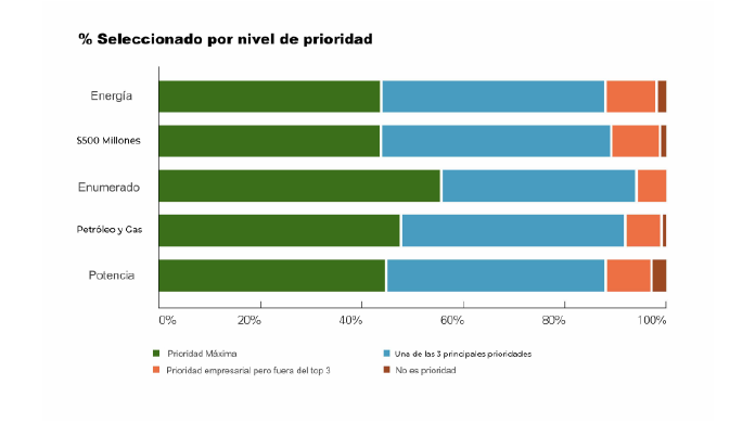 95% de los encuestados consideran que el objetivo de cero emisiones netas contribuye de forma significativa al crecimiento económico y 88% opina que la transición es una de sus tres prioridades empresariales principales. 95% de los encuestados consideran que el objetivo de cero emisiones netas contribuye de forma significativa al crecimiento económico y 88% opina que la transición es una de sus tres prioridades empresariales principales.