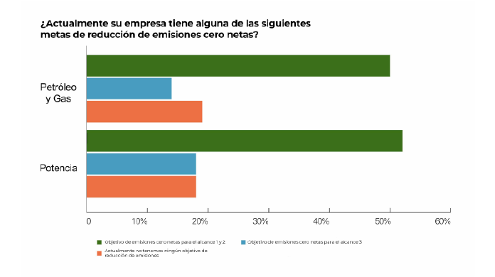 50% de las empresas de energía ya cuentan con objetivos de cero emisiones netas para las emisiones de alcance 1 y 2, comparado con el 17% para el alcance 3. 50% de las empresas de energía ya cuentan con objetivos de cero emisiones netas para las emisiones de alcance 1 y 2, comparado con el 17% para el alcance 3.