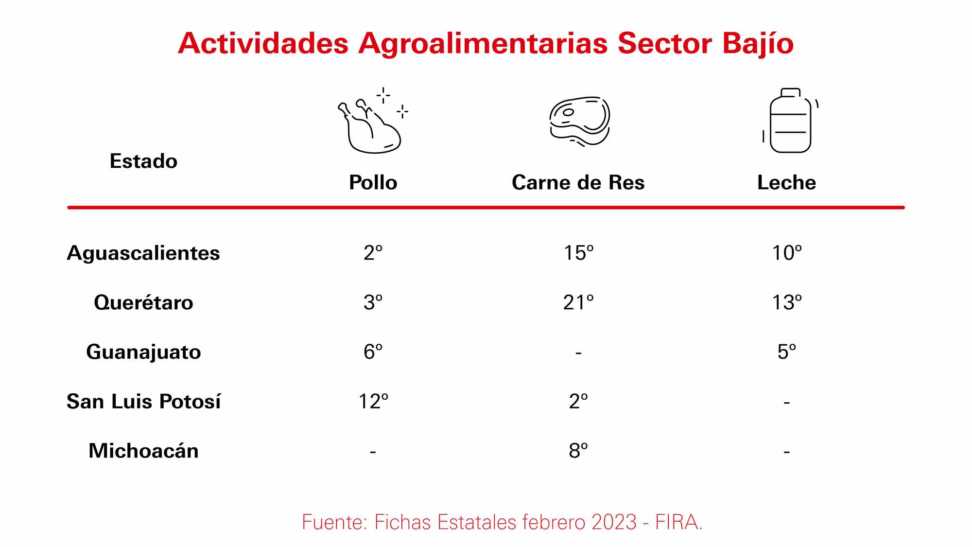 actividades agroalimentarias sector Bajio actividades agroalimentarias sector Bajio